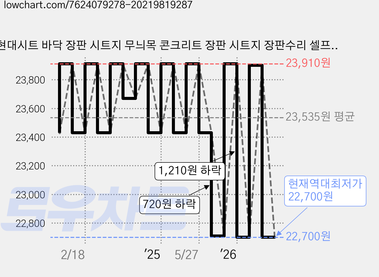 현대시트 바닥 장판 시트지 무늬목 콘크리트 장판 시트지 장판수리 셀프장판 바닥 공사 수월 현대시트 셀프 인테리어 칼 헤라 키트, 선택.12_HDBS-712N 푸른잔디 가격 변동 차트, 현재가 22,700원, 역대최저가