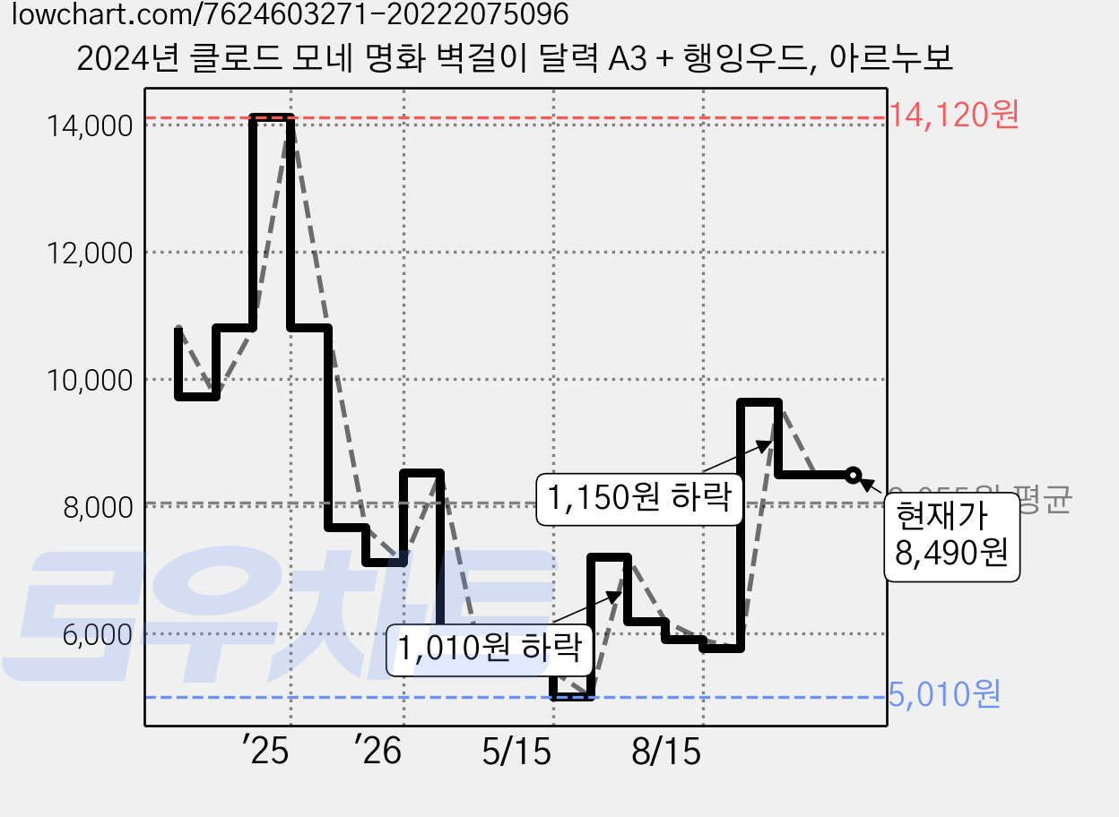 2024년 클로드 모네 명화 벽걸이 달력 A3 + 행잉우드, 아르누보 가격 변동 차트, 현재가 8,490원, 관측 최저가 5,010원