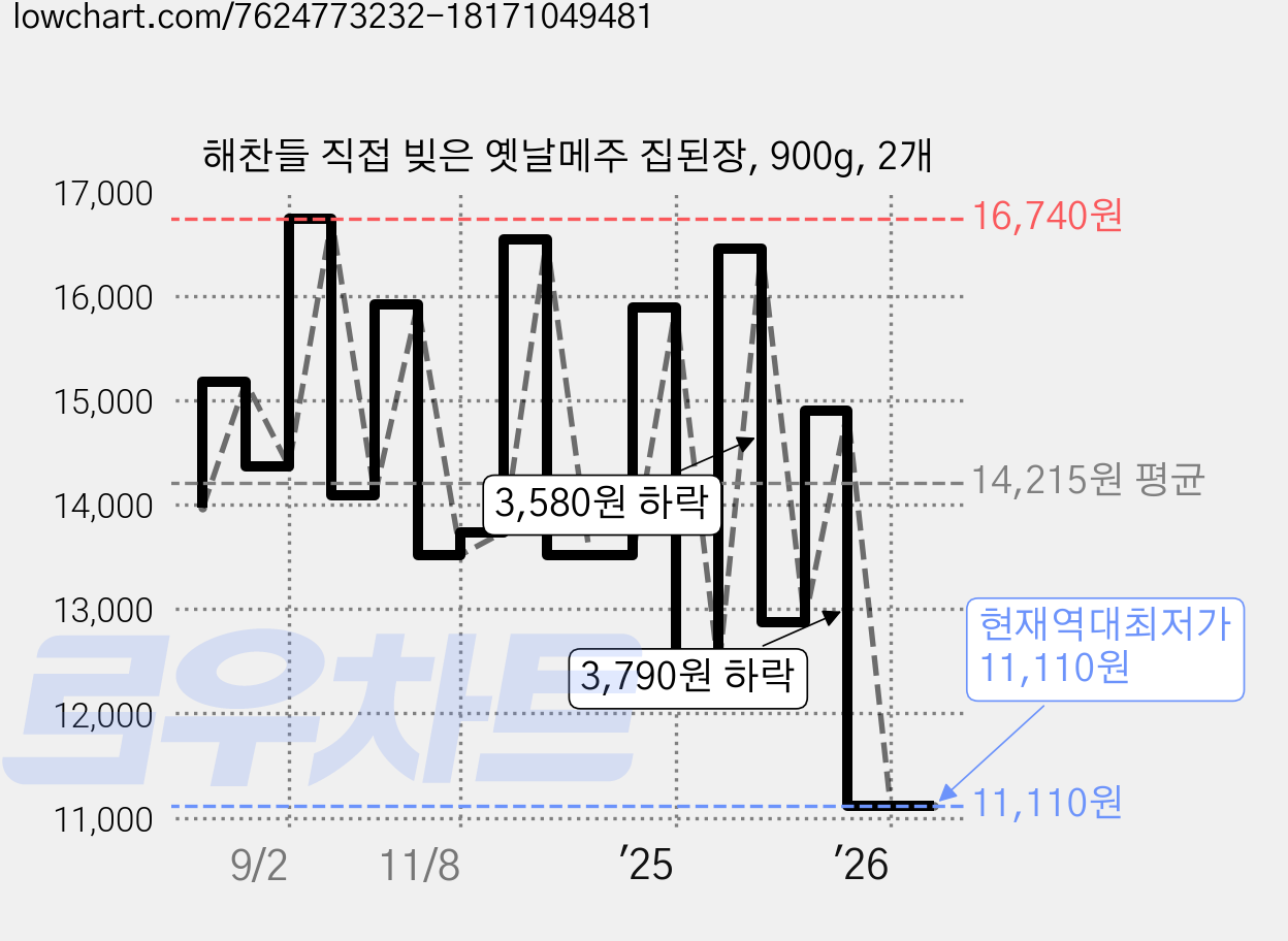 해찬들 직접 빚은 옛날메주 집된장, 900g, 2개 가격 변동 차트, 현재가 11,110원, 역대최저가
