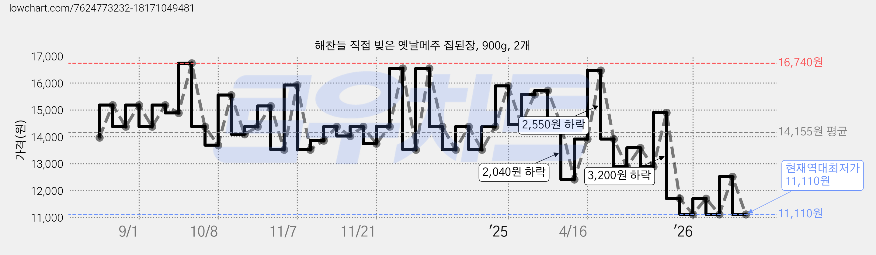 해찬들 직접 빚은 옛날메주 집된장, 900g, 2개 가격 변동 차트, 현재가 11,110원, 역대최저가