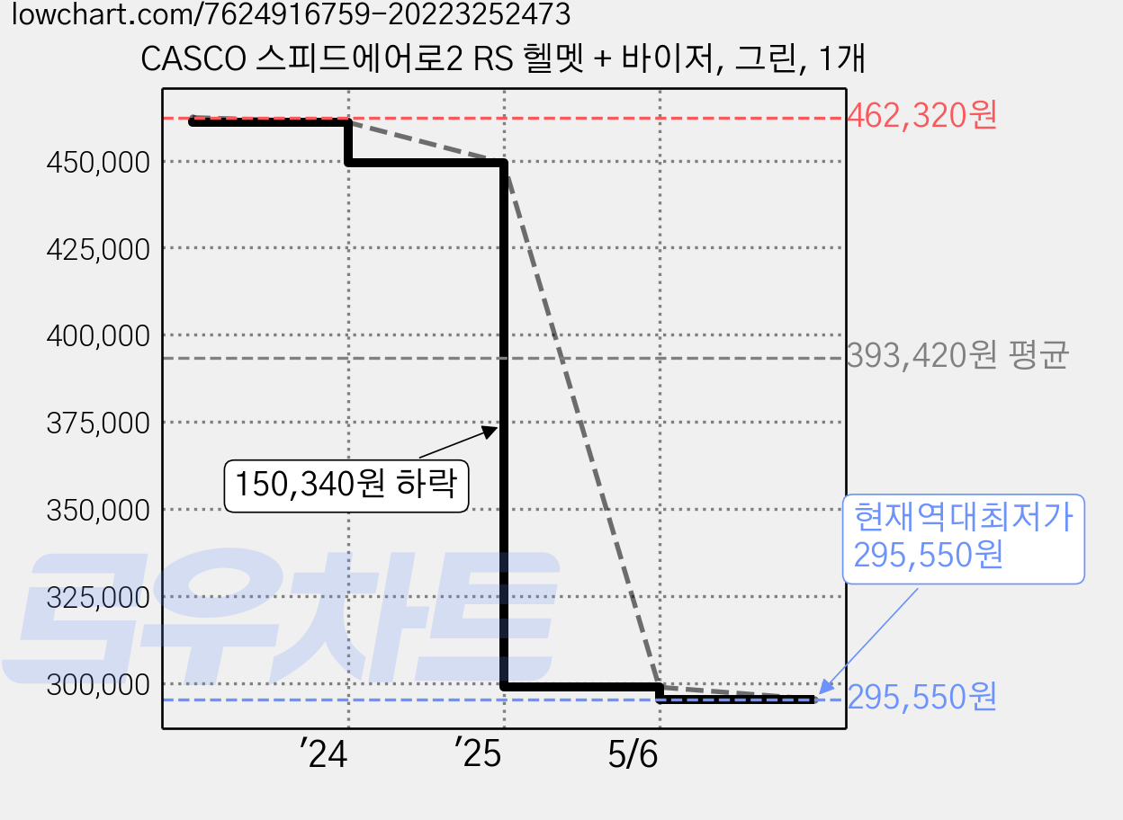 CASCO 스피드에어로2 RS 헬멧 + 바이저, 그린, 1개 가격 변동 차트, 현재가 295,550원, 역대최저가
