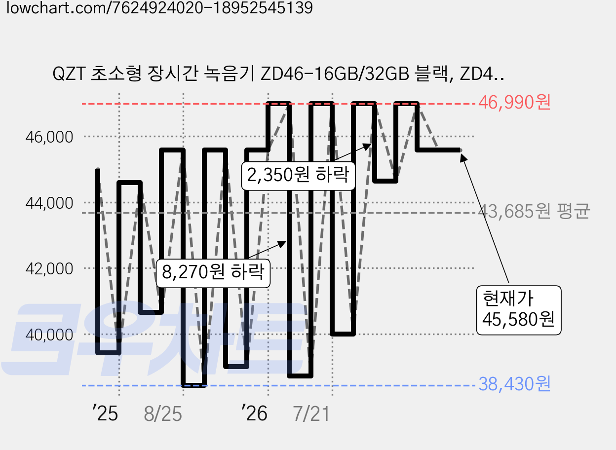 QZT 초소형 장시간 녹음기 ZD46-16GB/32GB 블랙, ZD46-16GB 가격 변동 차트, 현재가 45,580원, 관측 최저가 38,430원