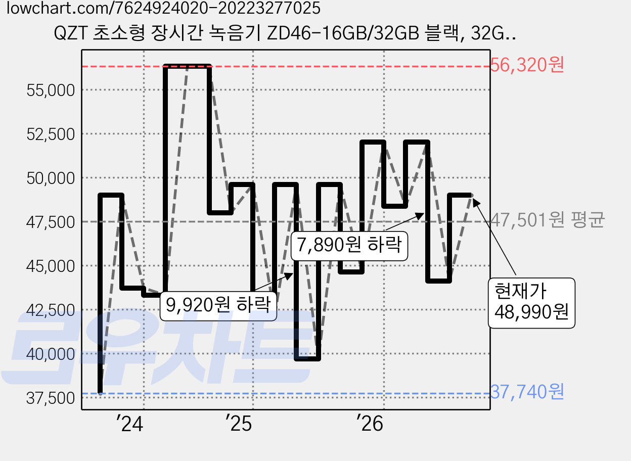 QZT 초소형 장시간 녹음기 ZD46-16GB/32GB 블랙, 32GB 가격 변동 차트, 현재가 48,990원, 관측 최저가 37,740원