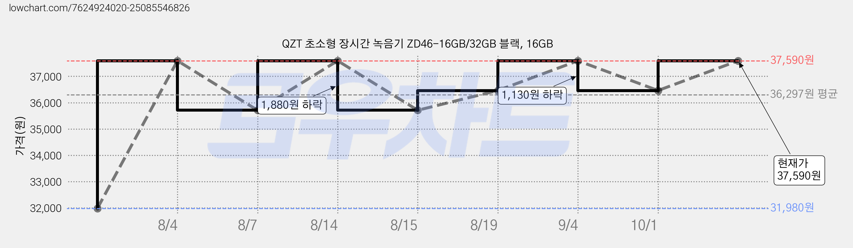 QZT 초소형 장시간 녹음기 ZD46-16GB/32GB 블랙, 16GB 가격 변동 차트, 현재가 37,590원, 역대최저가