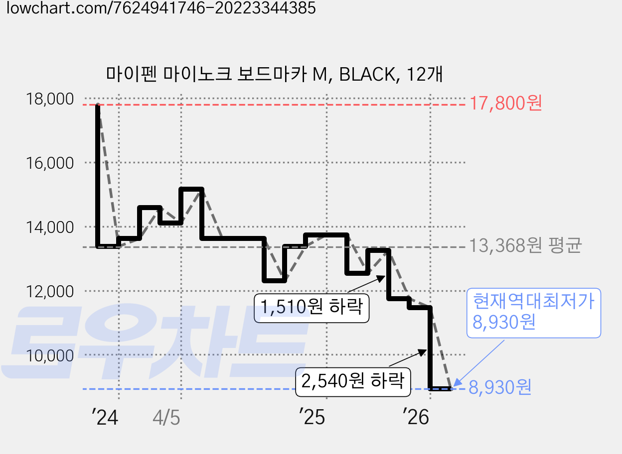 마이펜 마이노크 보드마카 M, BLACK, 12개 가격 변동 차트, 현재가 8,930원, 역대최저가