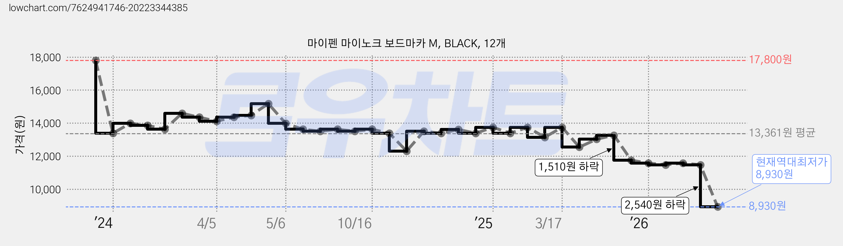 마이펜 마이노크 보드마카 M, BLACK, 12개 가격 변동 차트, 현재가 8,930원, 역대최저가