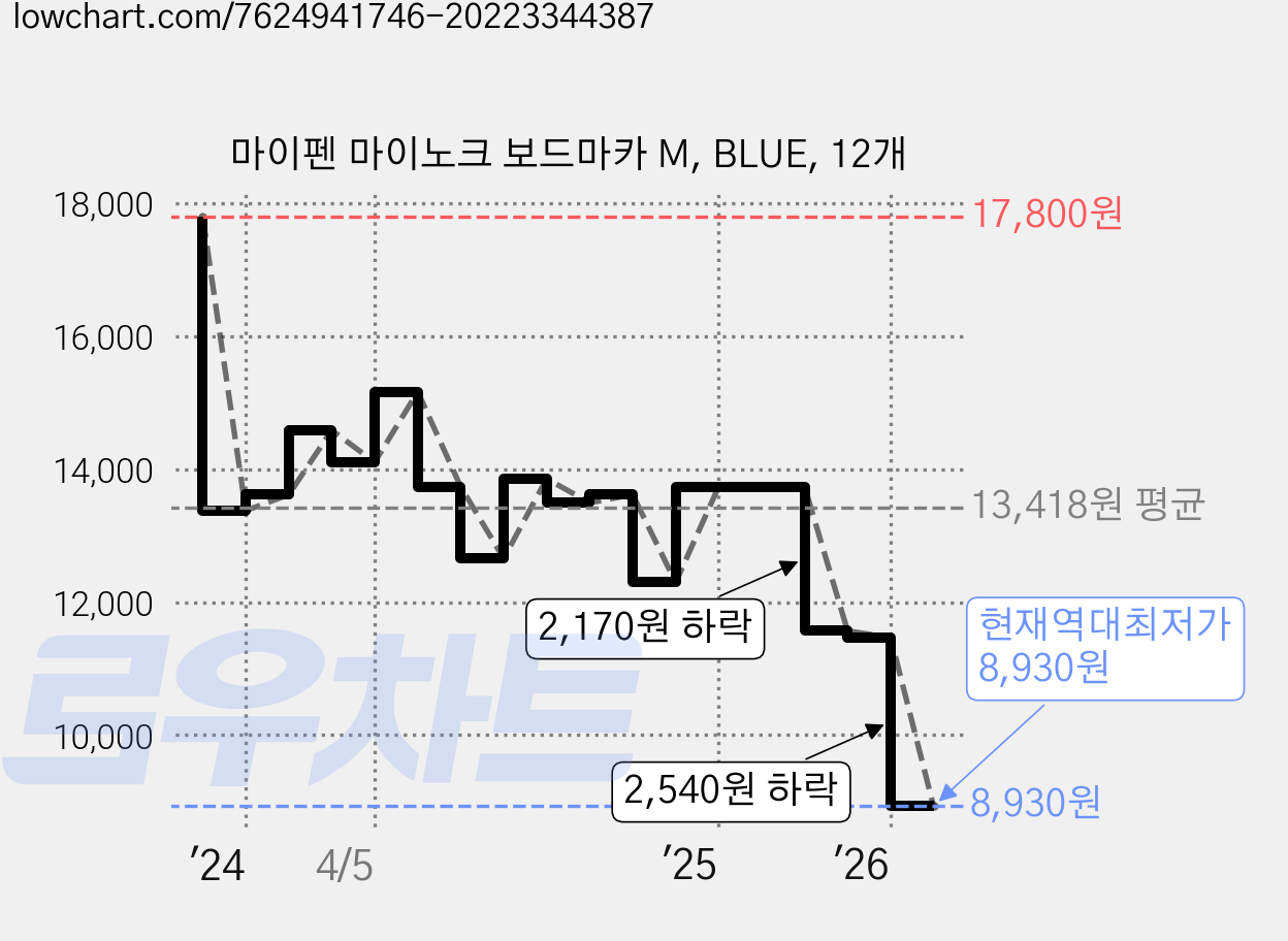 마이펜 마이노크 보드마카 M, BLUE, 12개 가격 변동 차트, 현재가 8,930원, 역대최저가