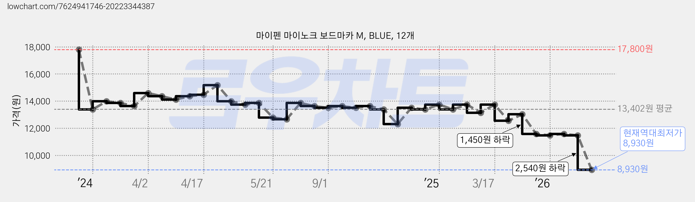 마이펜 마이노크 보드마카 M, BLUE, 12개 가격 변동 차트, 현재가 8,930원, 역대최저가
