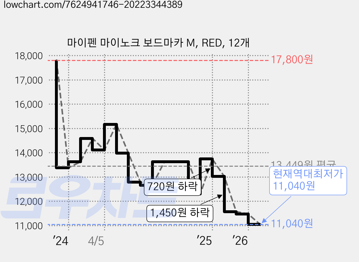 마이펜 마이노크 보드마카 M, RED, 12개 가격 변동 차트, 현재가 11,040원, 역대최저가