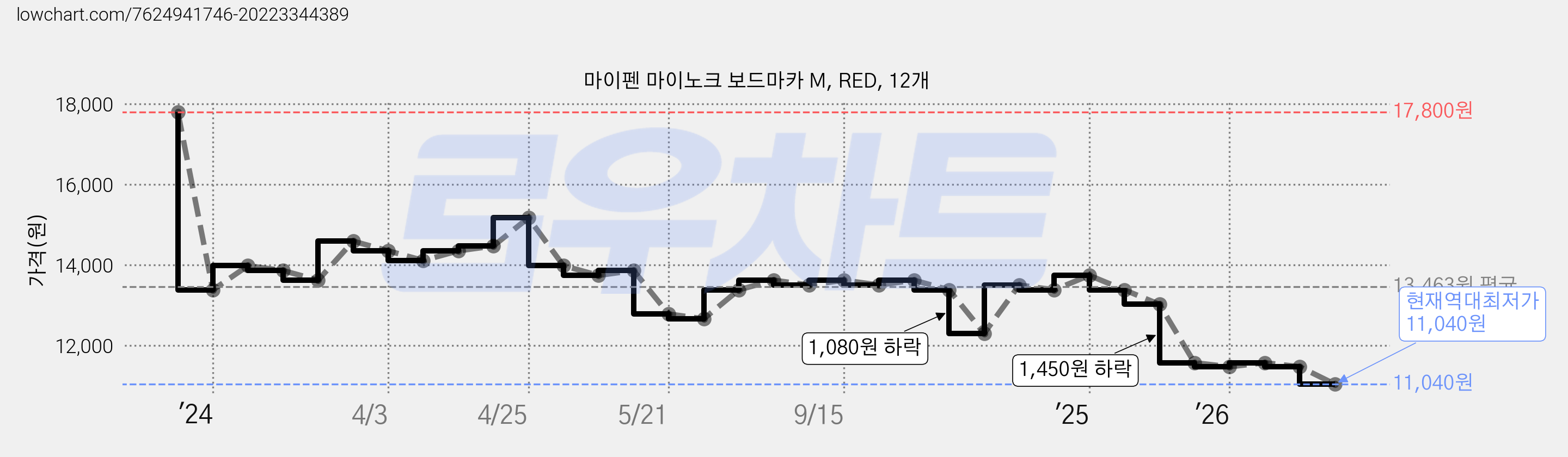 마이펜 마이노크 보드마카 M, RED, 12개 가격 변동 차트, 현재가 11,040원, 역대최저가