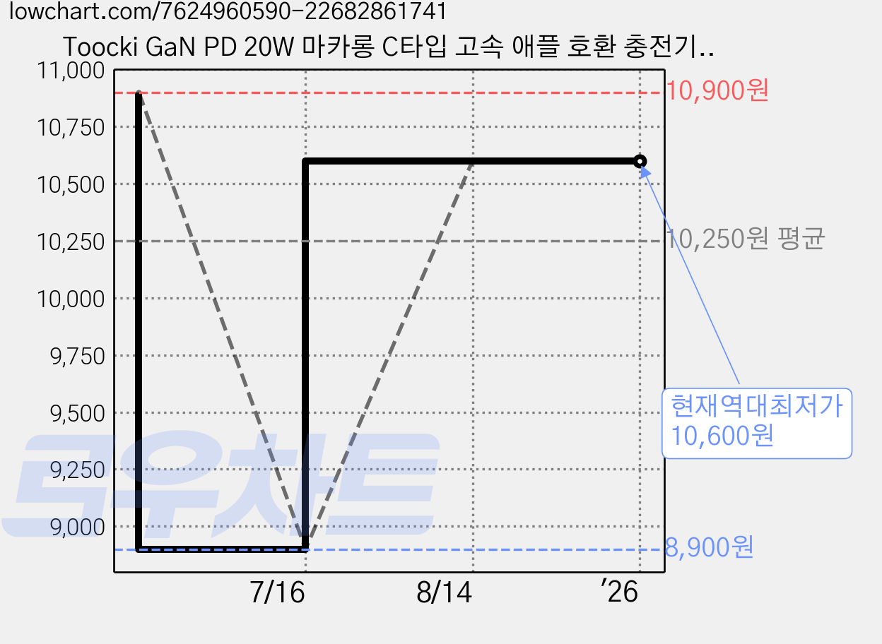 Toocki GaN PD 20W 마카롱 C타입 고속 애플 호환 충전기, 라벤더 퍼플, 2개 가격 변동 차트, 현재가 10,600원, 역대최저가