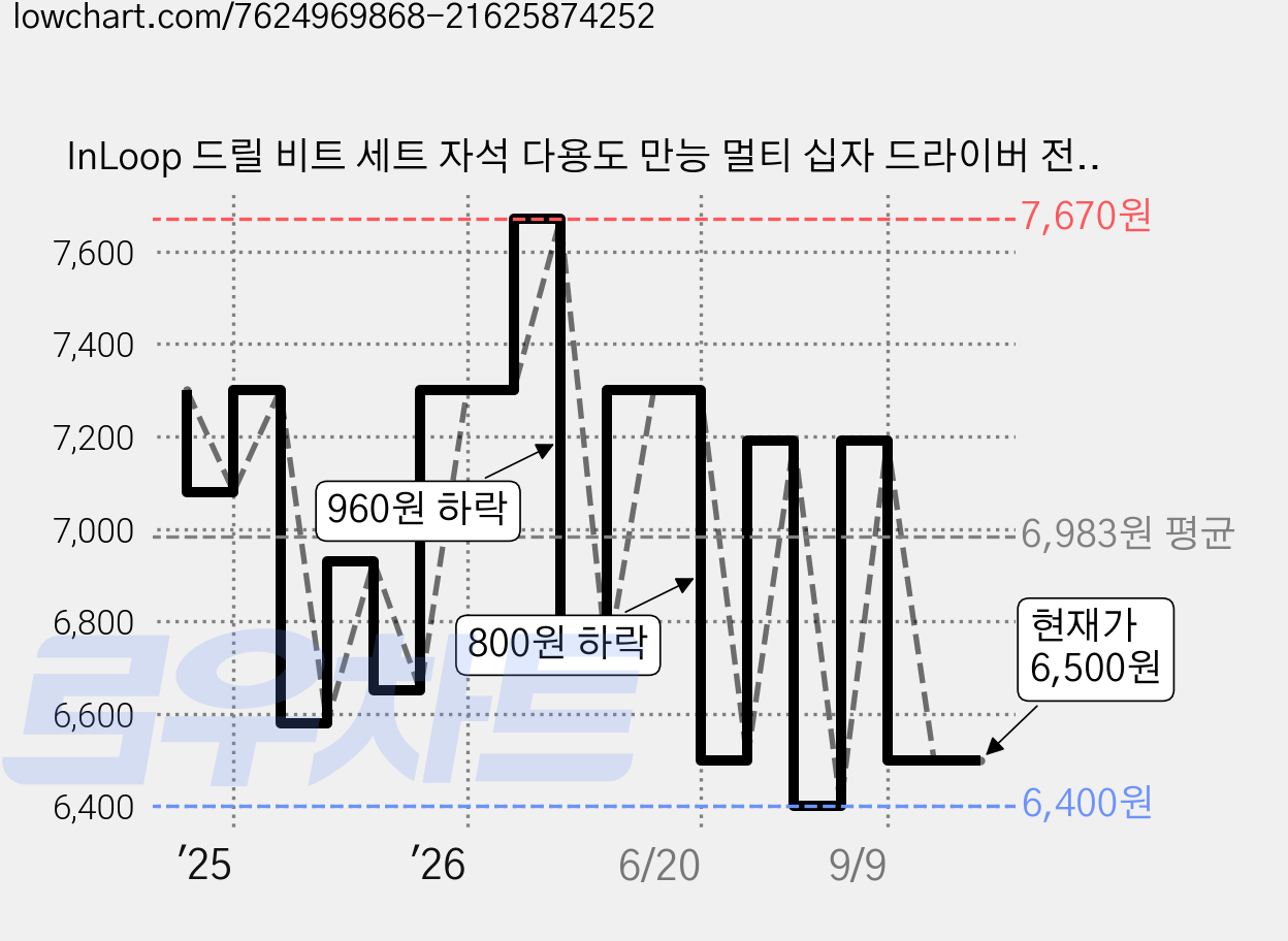 InLoop 드릴 비트 세트 자석 다용도 만능 멀티 십자 드라이버 전동 드릴 육각 6종, 1세트 가격 변동 차트, 현재가 6,500원, 관측 최저가 6,400원