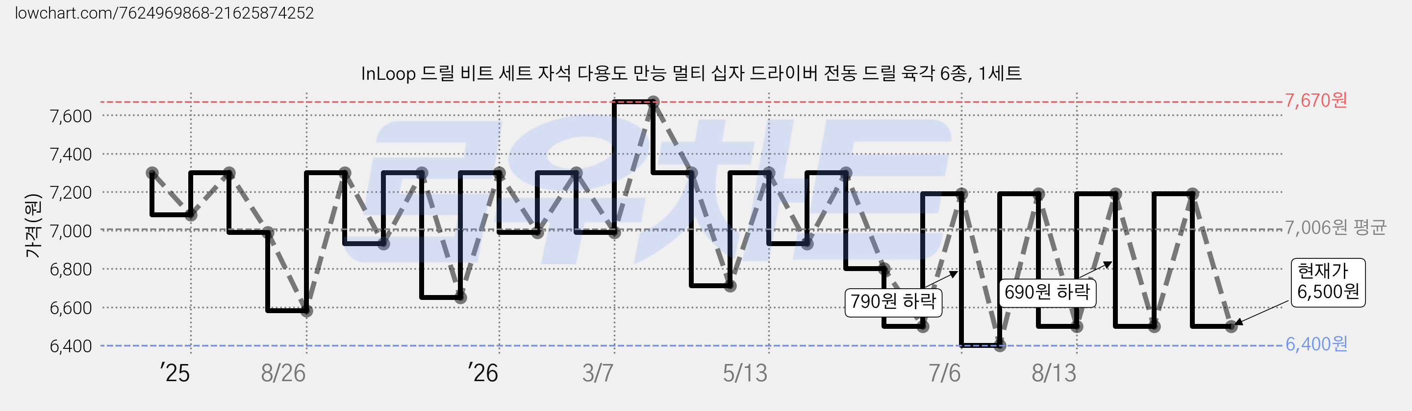 InLoop 드릴 비트 세트 자석 다용도 만능 멀티 십자 드라이버 전동 드릴 육각 6종, 1세트 가격 변동 차트, 현재가 6,500원, 관측 최저가 6,400원