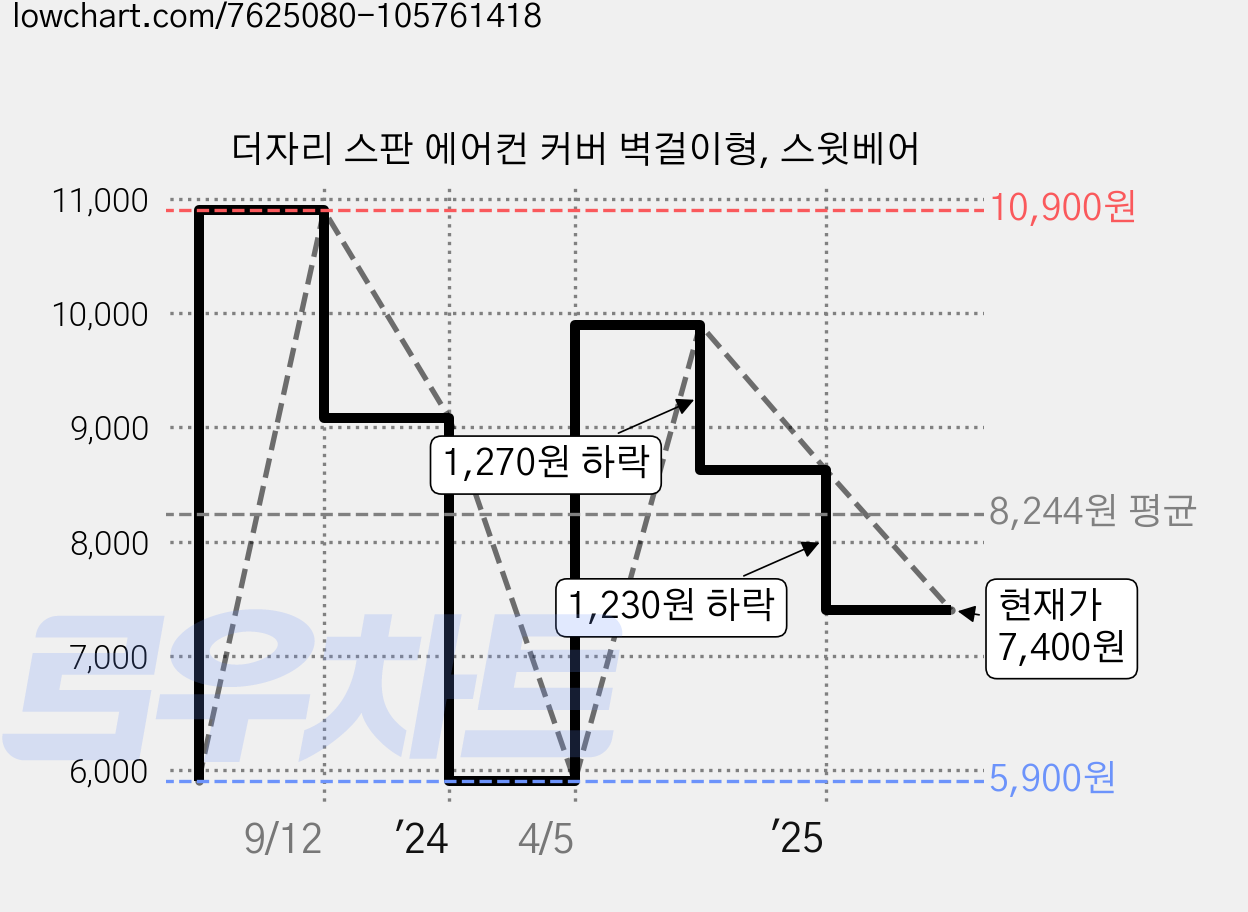 더자리 스판 에어컨 커버 벽걸이형, 스윗베어 가격 변동 차트, 현재가 7,400원, 관측 최저가 5,900원