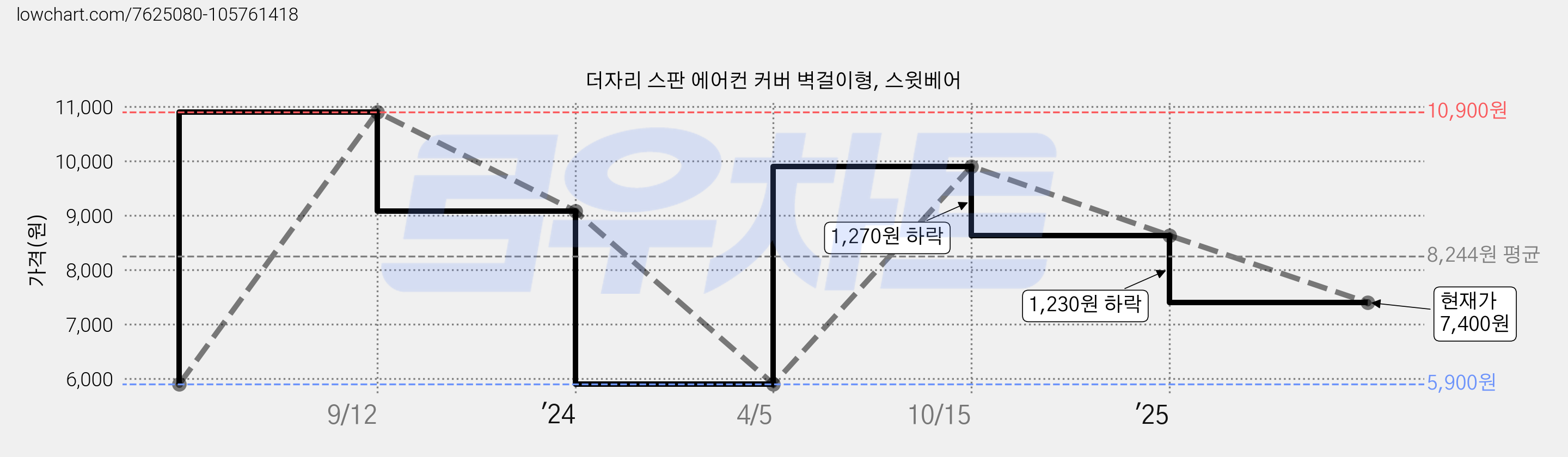 더자리 스판 에어컨 커버 벽걸이형, 스윗베어 가격 변동 차트, 현재가 7,400원, 관측 최저가 5,900원