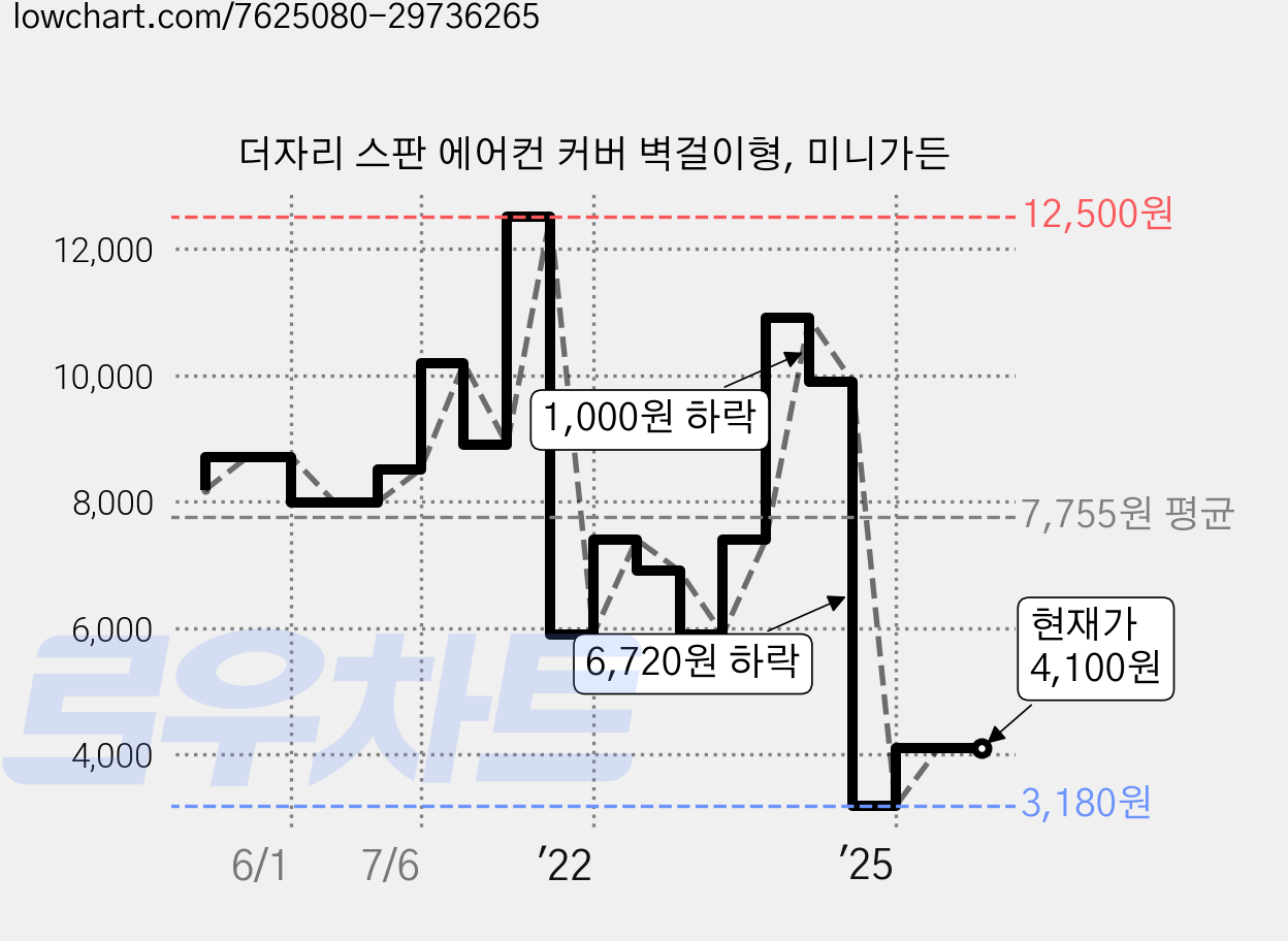 더자리 스판 에어컨 커버 벽걸이형, 미니가든 가격 변동 차트, 현재가 4,100원, 관측 최저가 3,060원