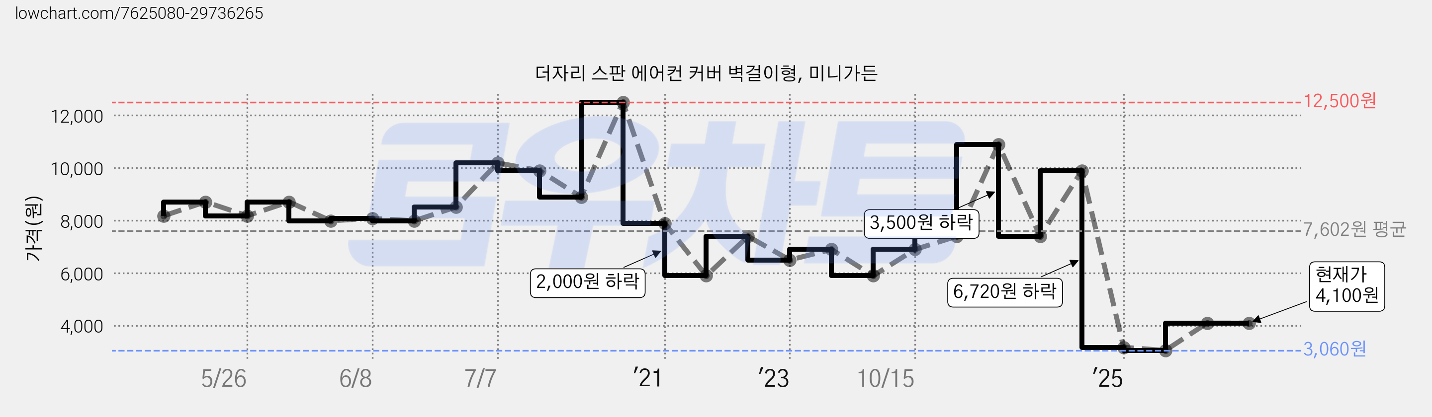 더자리 스판 에어컨 커버 벽걸이형, 미니가든 가격 변동 차트, 현재가 4,100원, 관측 최저가 3,060원
