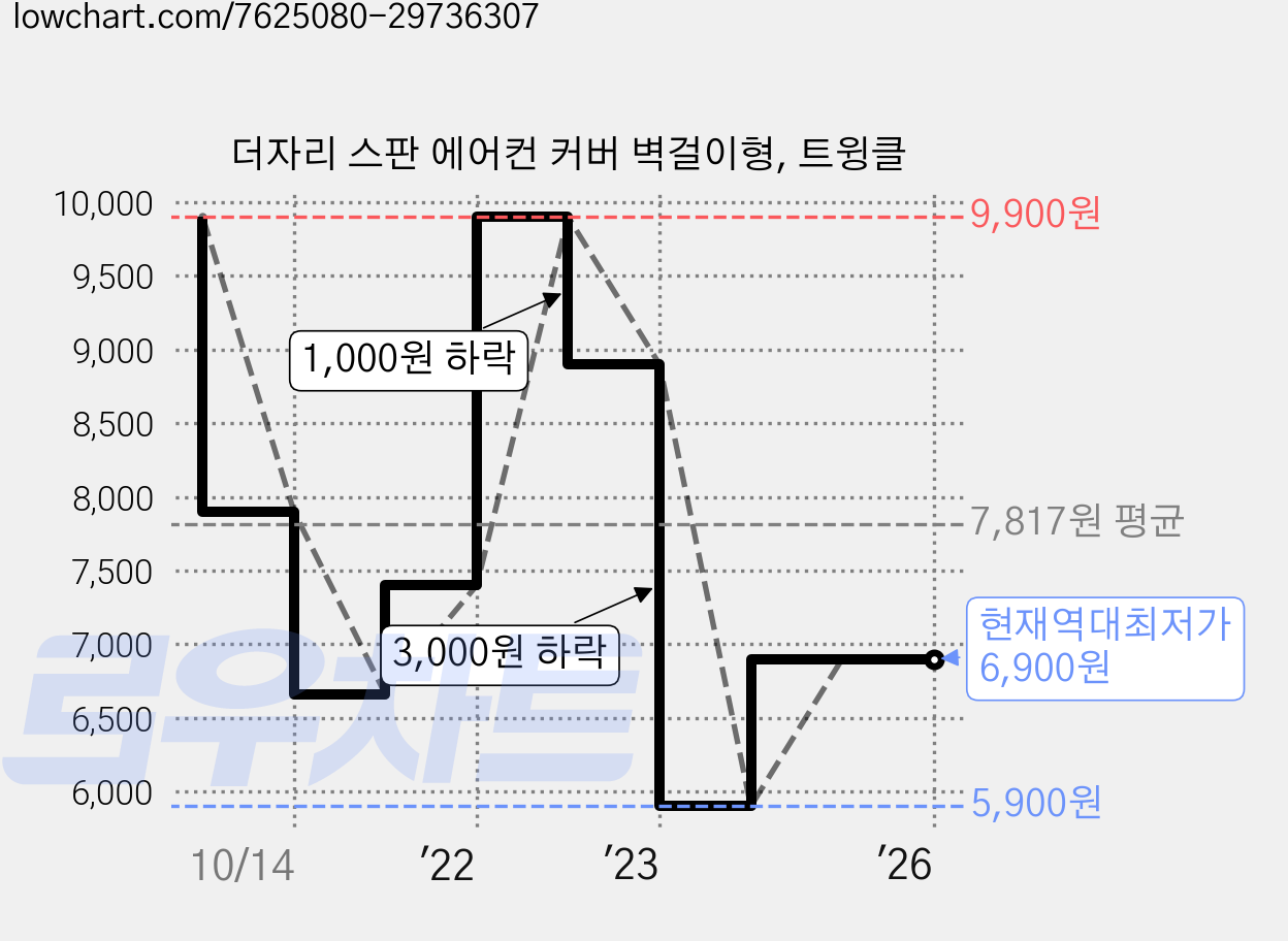 더자리 스판 에어컨 커버 벽걸이형, 트윙클 가격 변동 차트, 현재가 6,900원, 역대최저가
