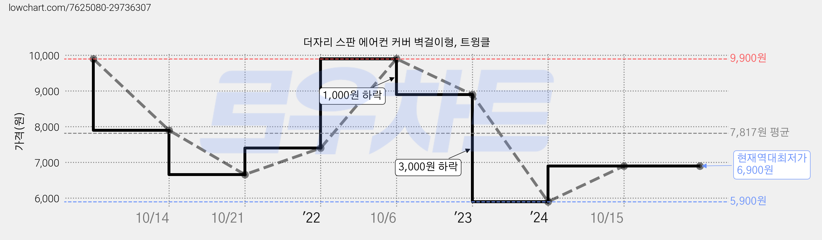 더자리 스판 에어컨 커버 벽걸이형, 트윙클 가격 변동 차트, 현재가 6,900원, 역대최저가