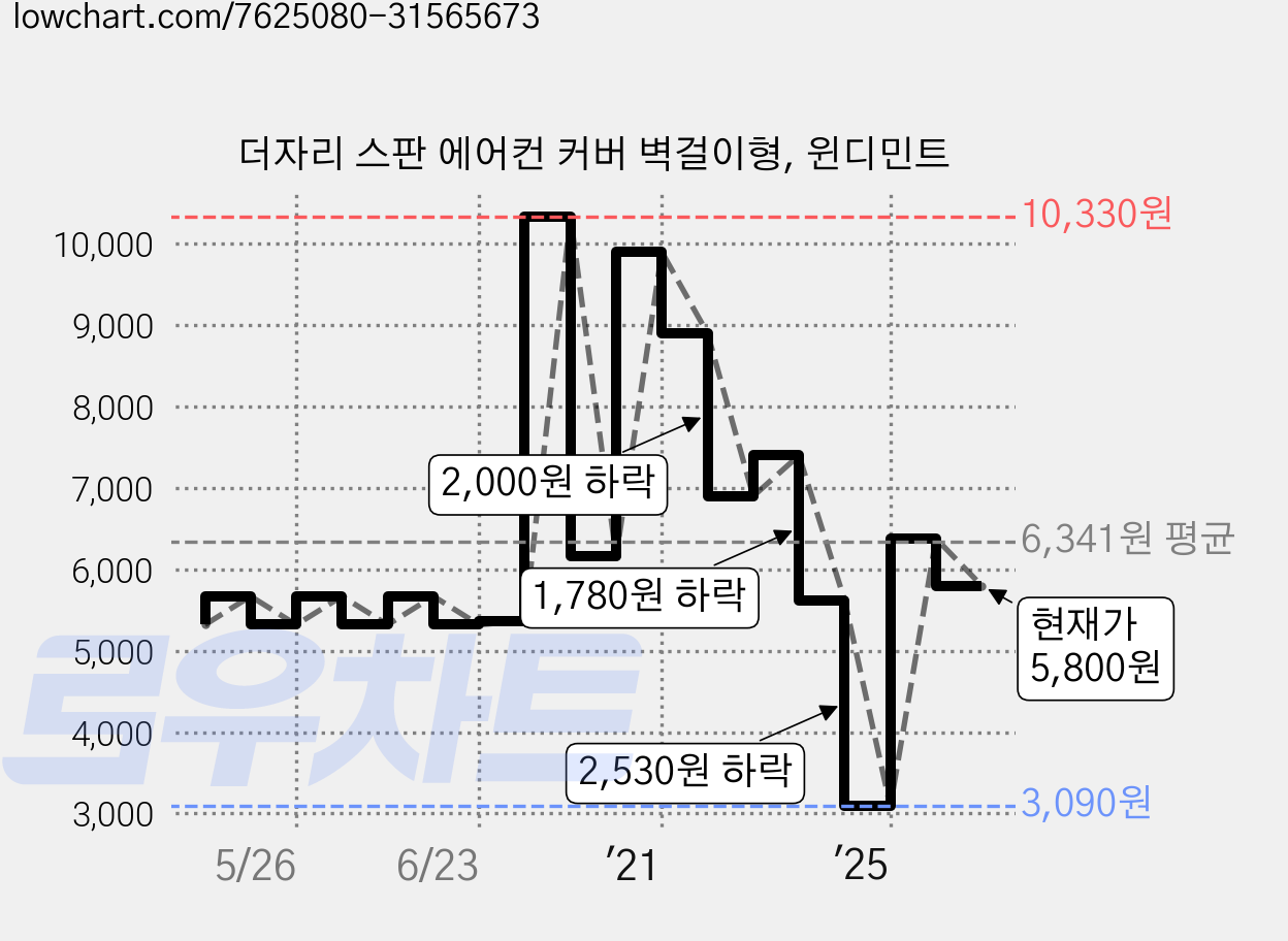 더자리 스판 에어컨 커버 벽걸이형, 윈디민트 가격 변동 차트, 현재가 5,800원, 관측 최저가 3,090원