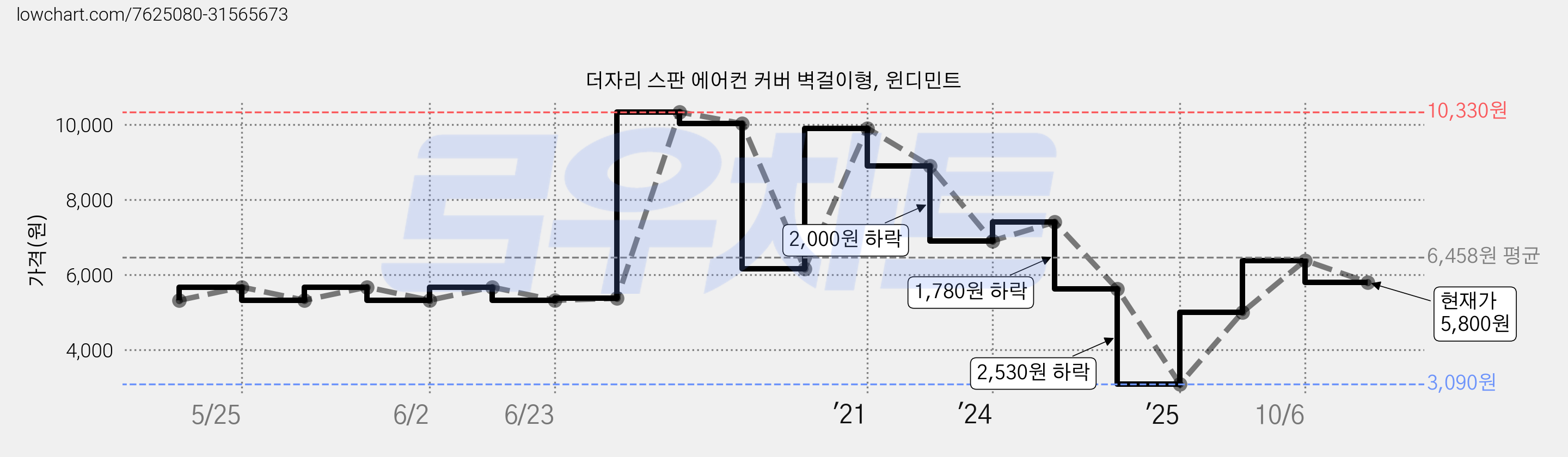 더자리 스판 에어컨 커버 벽걸이형, 윈디민트 가격 변동 차트, 현재가 5,800원, 관측 최저가 3,090원