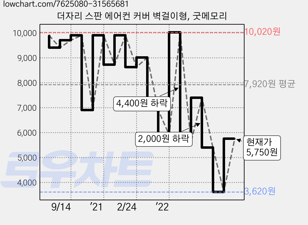 더자리 스판 에어컨 커버 벽걸이형, 굿메모리 가격 변동 차트, 현재가 5,750원, 관측 최저가 3,620원