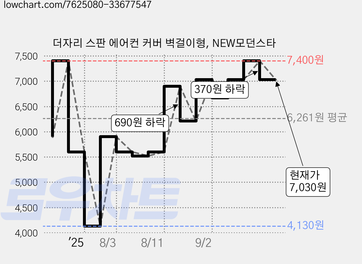 더자리 스판 에어컨 커버 벽걸이형, NEW모던스타 가격 변동 차트, 현재가 7,030원, 관측 최저가 4,130원