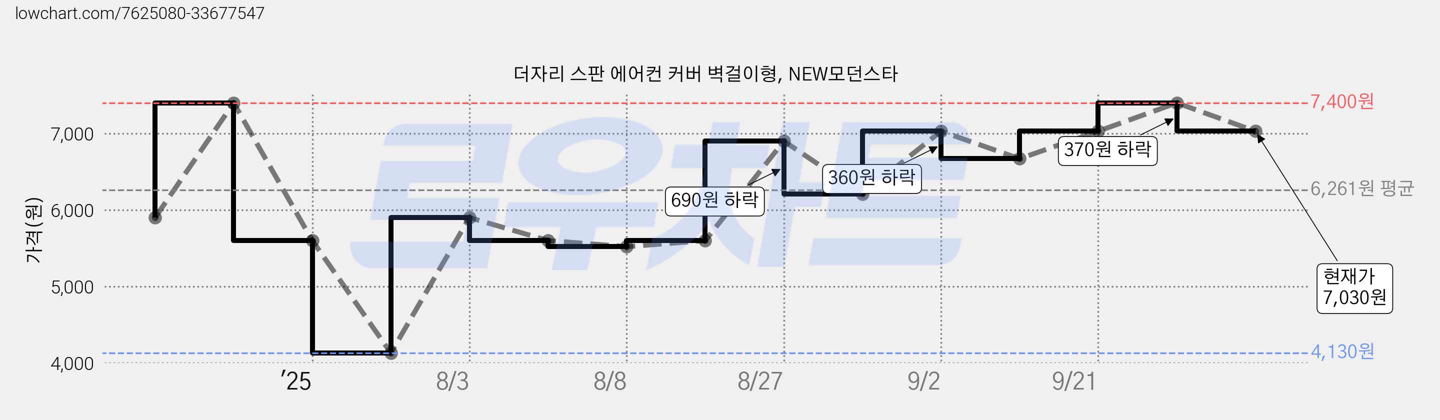 더자리 스판 에어컨 커버 벽걸이형, NEW모던스타 가격 변동 차트, 현재가 7,030원, 관측 최저가 4,130원