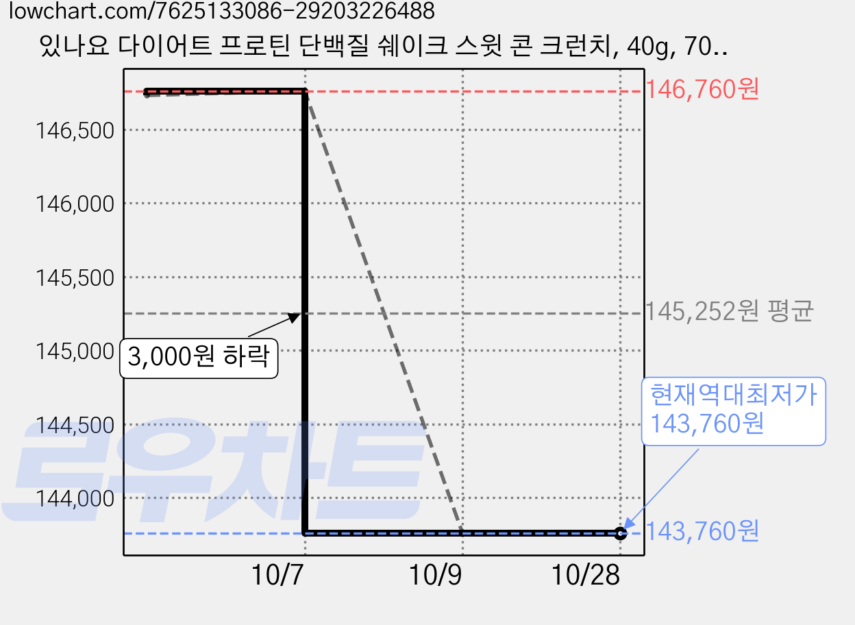 있나요 다이어트 프로틴 단백질 쉐이크 스윗 콘 크런치, 40g, 70개 가격 변동 차트, 현재가 143,760원, 역대최저가