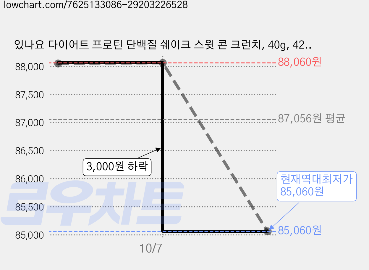 있나요 다이어트 프로틴 단백질 쉐이크 스윗 콘 크런치, 40g, 42개 가격 변동 차트, 현재가 85,060원, 역대최저가