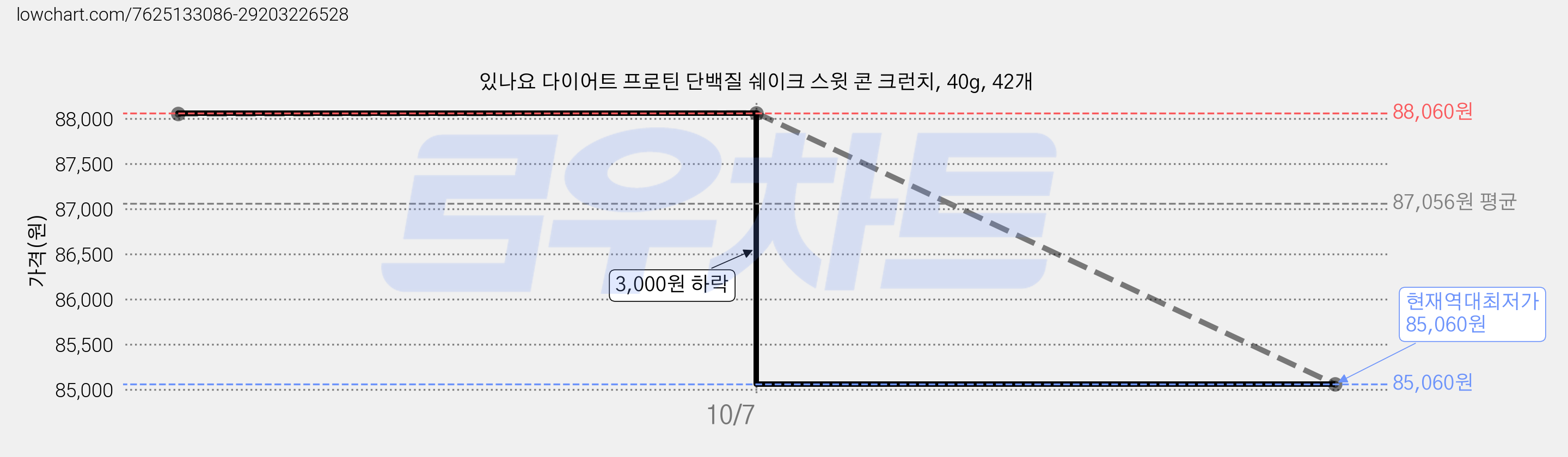 있나요 다이어트 프로틴 단백질 쉐이크 스윗 콘 크런치, 40g, 42개 가격 변동 차트, 현재가 85,060원, 역대최저가