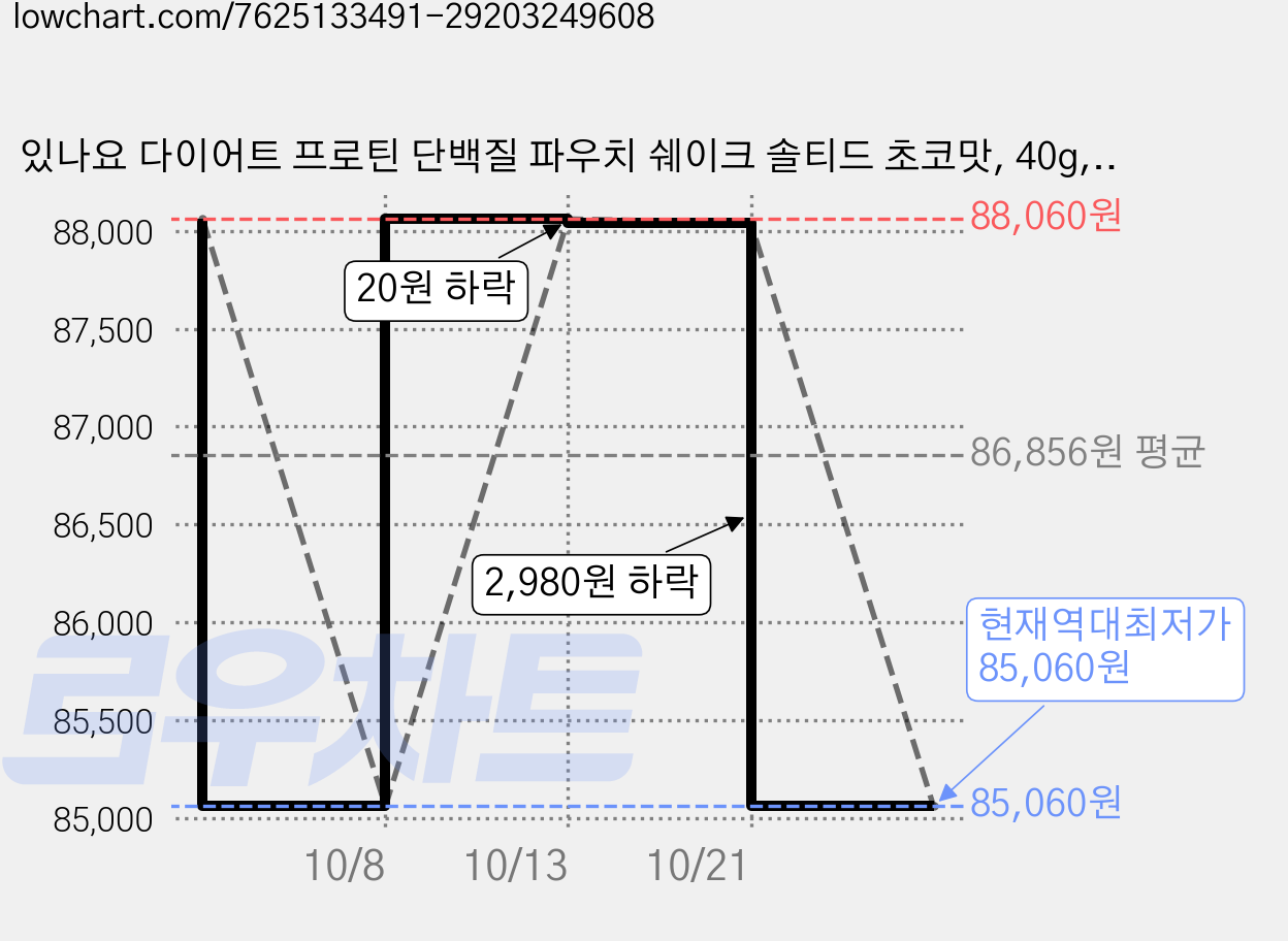 있나요 다이어트 프로틴 단백질 파우치 쉐이크 솔티드 초코맛, 40g, 42개 가격 변동 차트, 현재가 85,060원, 역대최저가