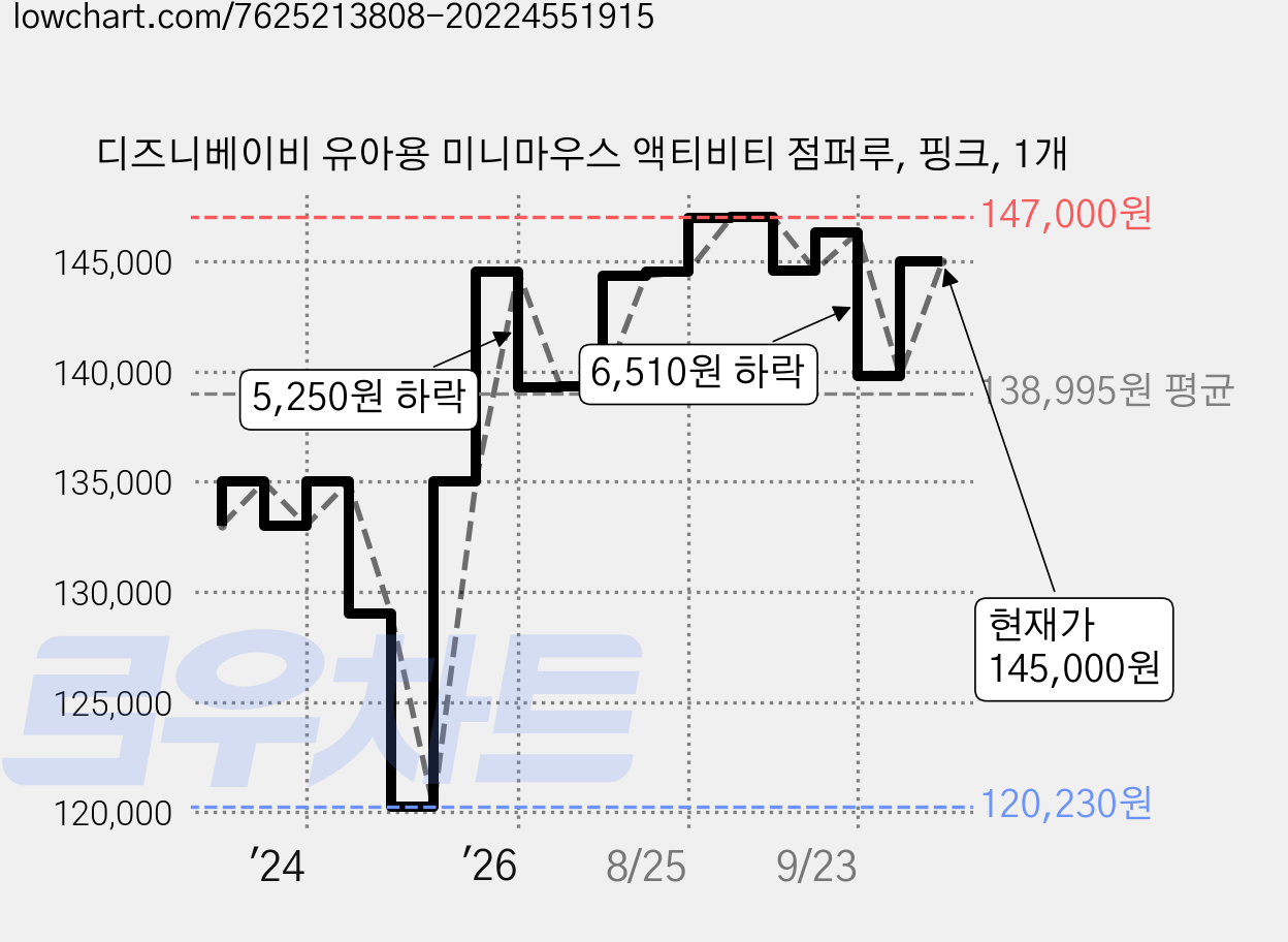 디즈니베이비 유아용 미니마우스 액티비티 점퍼루, 핑크, 1개 가격 변동 차트, 현재가 145,000원, 관측 최저가 120,230원