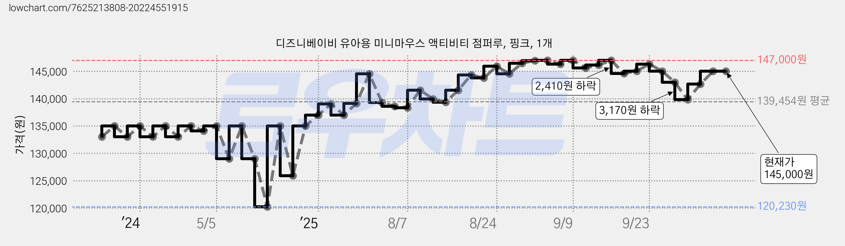 디즈니베이비 유아용 미니마우스 액티비티 점퍼루, 핑크, 1개 가격 변동 차트, 현재가 145,000원, 관측 최저가 120,230원