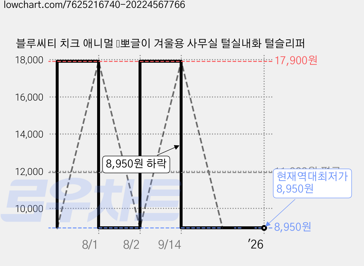 블루씨티 치크 애니멀 ﻿뽀글이 겨울용 사무실 털실내화 털슬리퍼 가격 변동 차트, 현재가 8,950원, 역대최저가