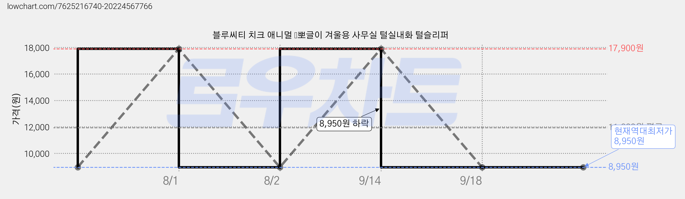 블루씨티 치크 애니멀 ﻿뽀글이 겨울용 사무실 털실내화 털슬리퍼 가격 변동 차트, 현재가 8,950원, 역대최저가