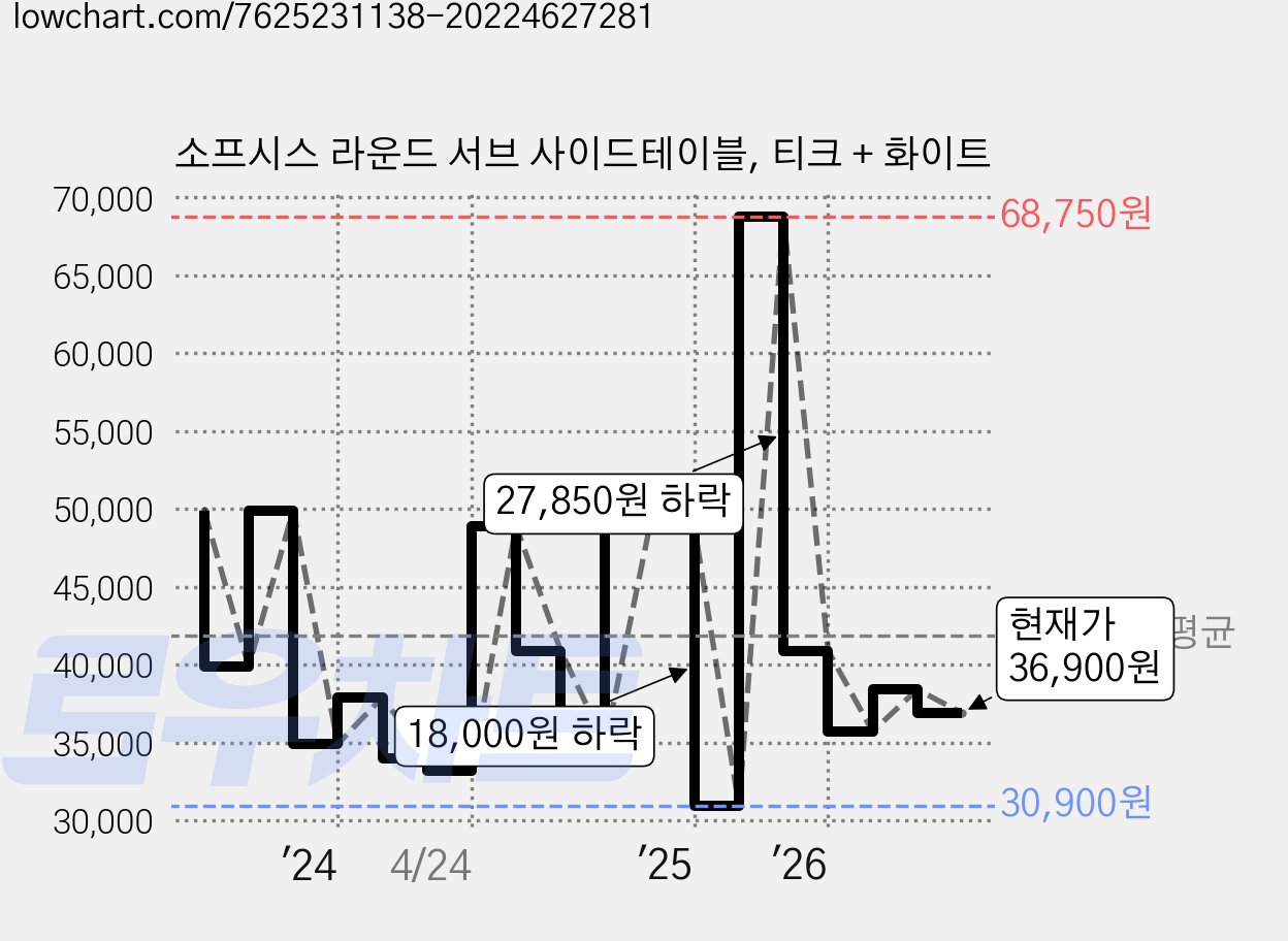 소프시스 라운드 서브 사이드테이블, 티크 + 화이트 가격 변동 차트, 현재가 36,900원, 관측 최저가 30,900원