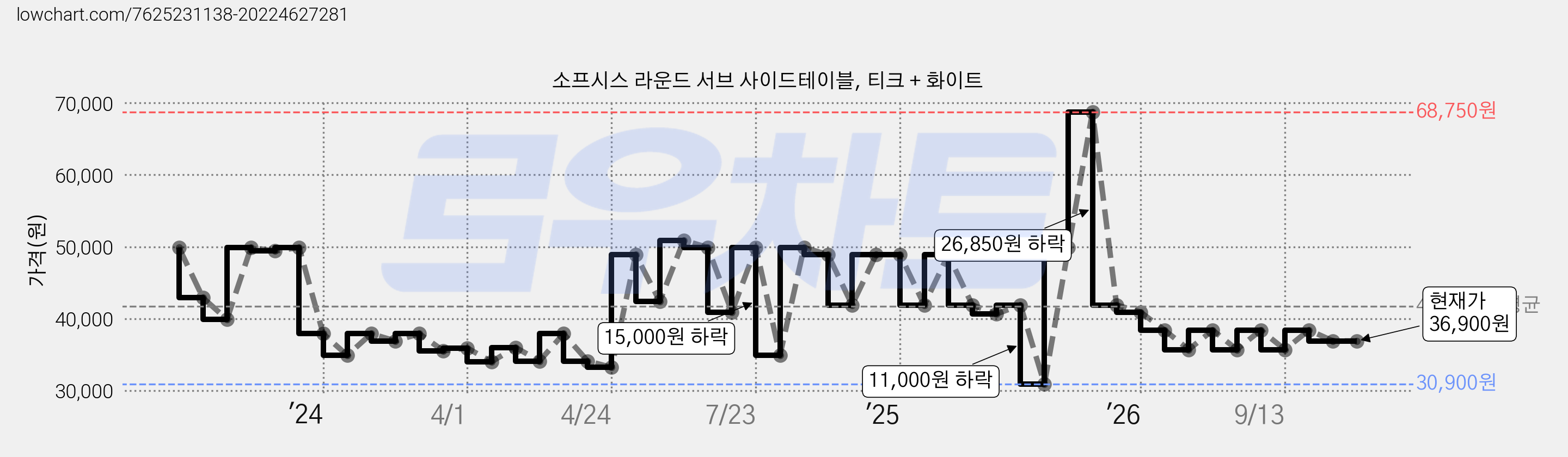 소프시스 라운드 서브 사이드테이블, 티크 + 화이트 가격 변동 차트, 현재가 36,900원, 관측 최저가 30,900원