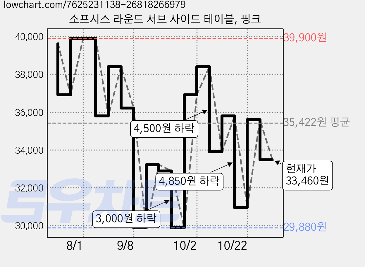 소프시스 라운드 서브 사이드 테이블, 핑크 가격 변동 차트, 현재가 33,460원, 관측 최저가 29,880원