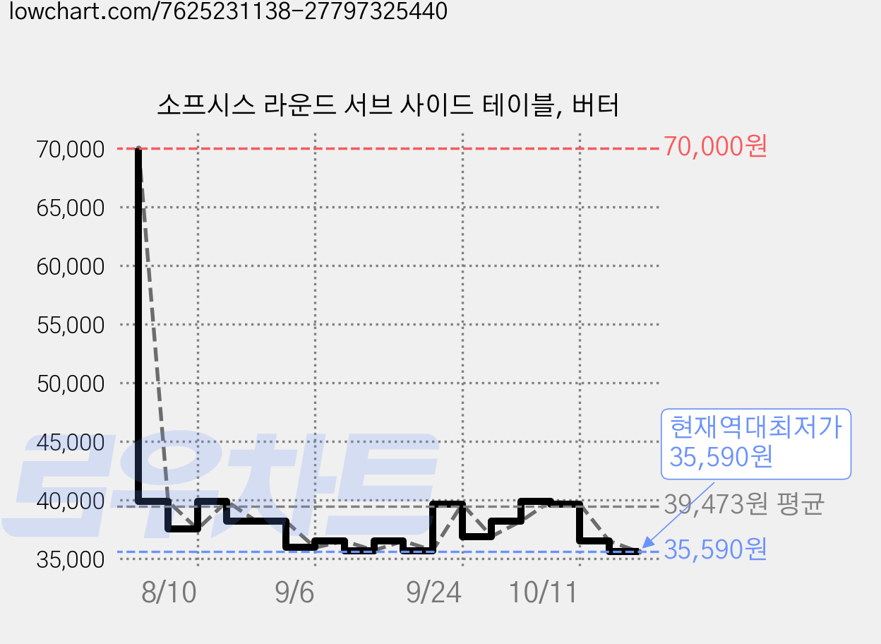 소프시스 라운드 서브 사이드 테이블, 버터 가격 변동 차트, 현재가 35,590원, 역대최저가