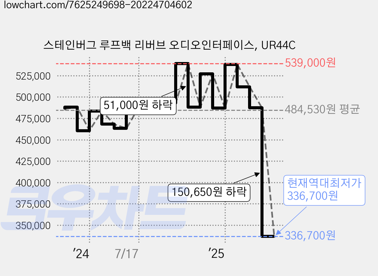 스테인버그 루프백 리버브 오디오인터페이스, UR44C 가격 변동 차트, 현재가 336,700원, 역대최저가