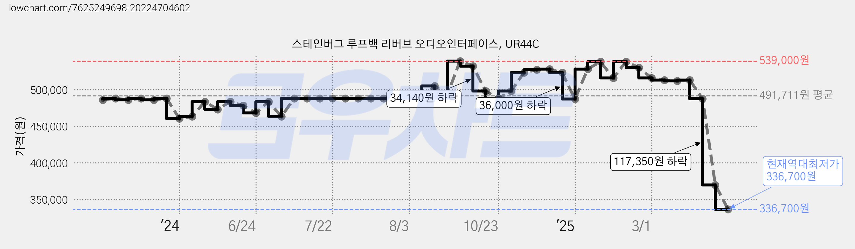 스테인버그 루프백 리버브 오디오인터페이스, UR44C 가격 변동 차트, 현재가 336,700원, 역대최저가