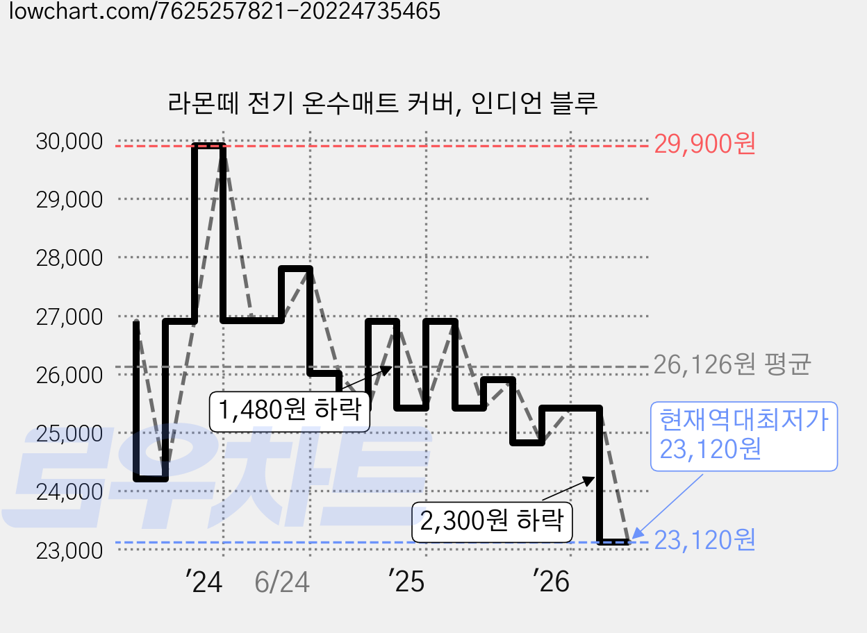 라몬떼 전기 온수매트 커버, 인디언 블루 가격 변동 차트, 현재가 23,120원, 역대최저가