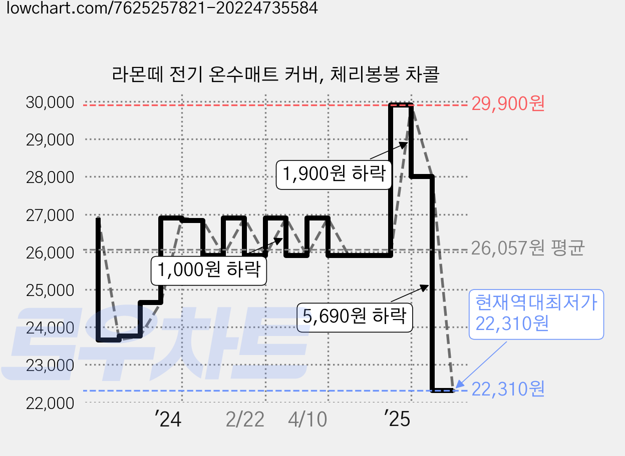 라몬떼 전기 온수매트 커버, 체리봉봉 차콜 가격 변동 차트, 현재가 22,310원, 역대최저가