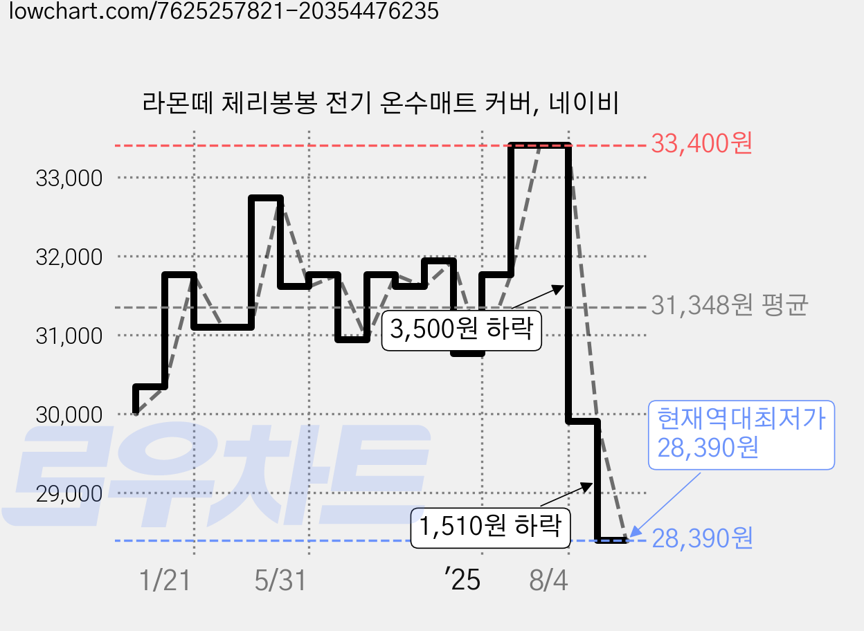 라몬떼 체리봉봉 전기 온수매트 커버, 네이비 가격 변동 차트, 현재가 28,390원, 역대최저가