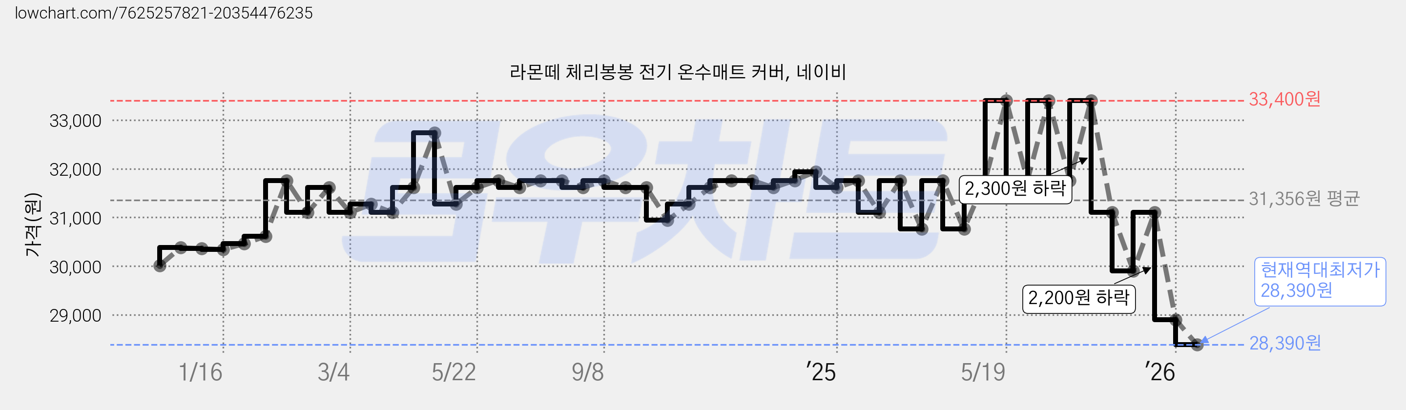 라몬떼 체리봉봉 전기 온수매트 커버, 네이비 가격 변동 차트, 현재가 28,390원, 역대최저가