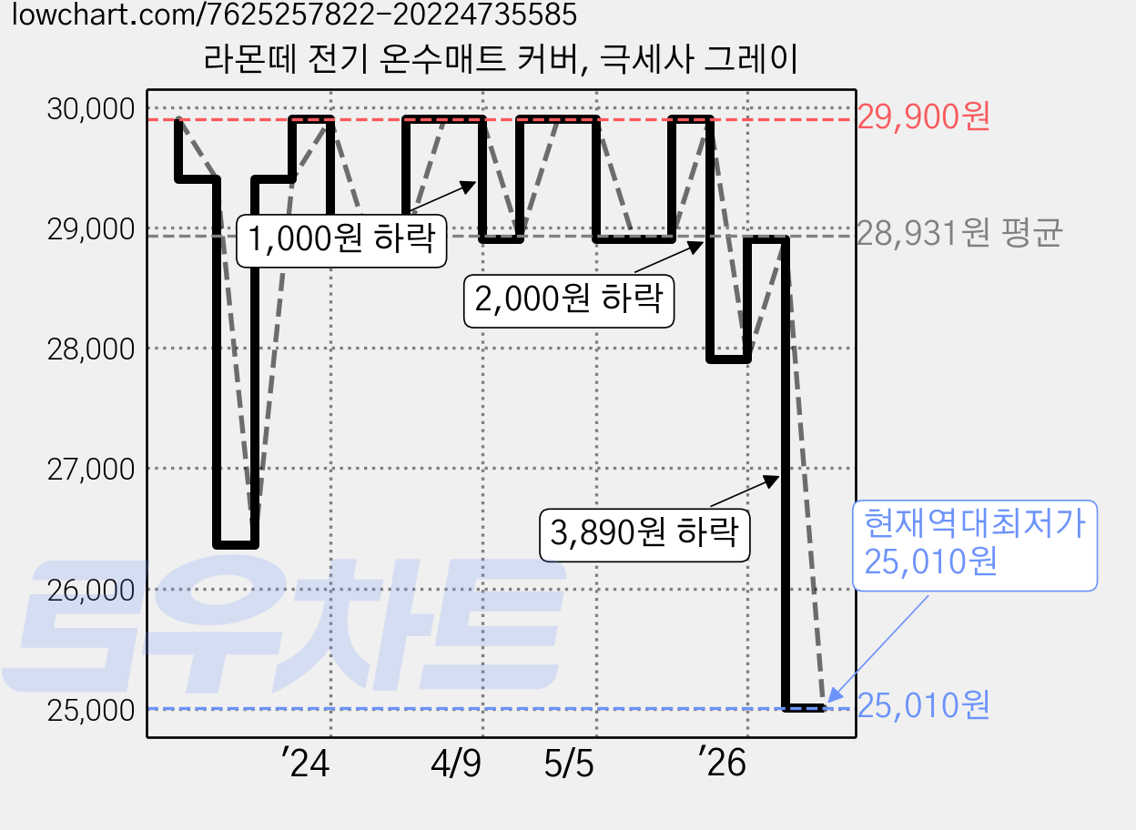 라몬떼 전기 온수매트 커버, 극세사 그레이 가격 변동 차트, 현재가 25,010원, 역대최저가