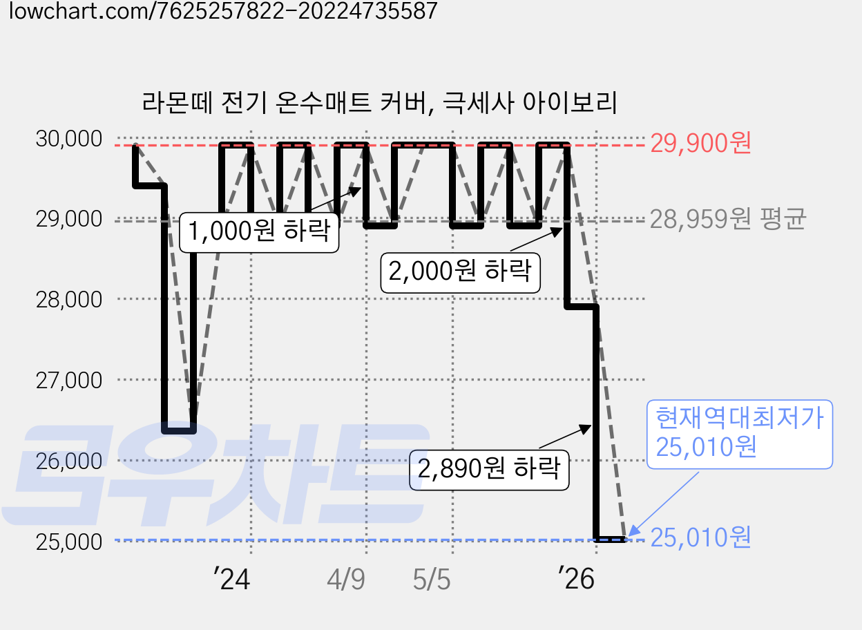 라몬떼 전기 온수매트 커버, 극세사 아이보리 가격 변동 차트, 현재가 25,010원, 역대최저가