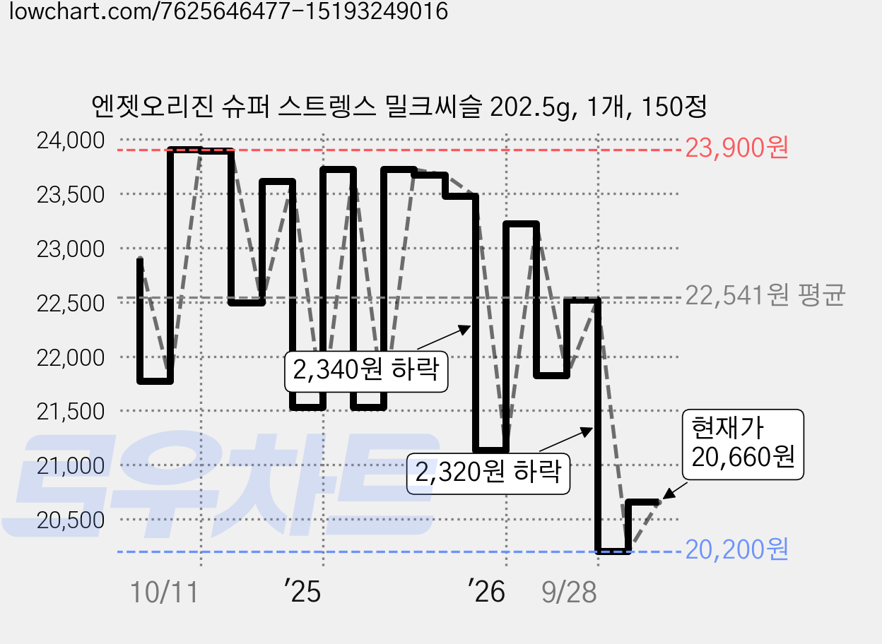 엔젯오리진 슈퍼 스트렝스 밀크씨슬 202.5g, 1개, 150정 가격 변동 차트, 현재가 20,660원, 관측 최저가 20,200원