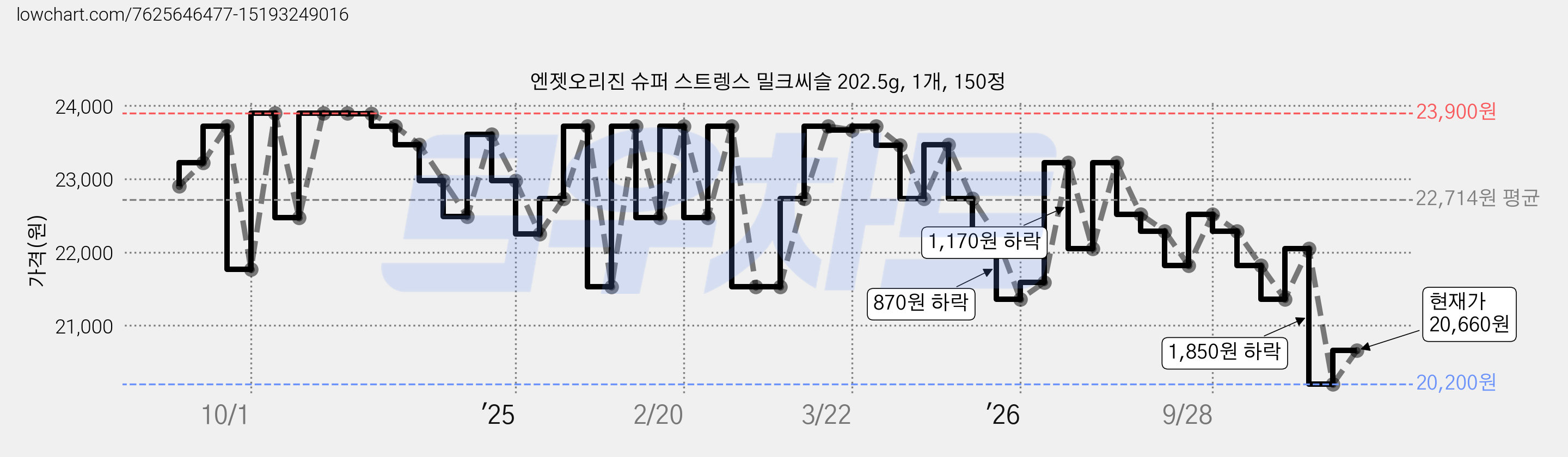 엔젯오리진 슈퍼 스트렝스 밀크씨슬 202.5g, 1개, 150정 가격 변동 차트, 현재가 20,660원, 관측 최저가 20,200원